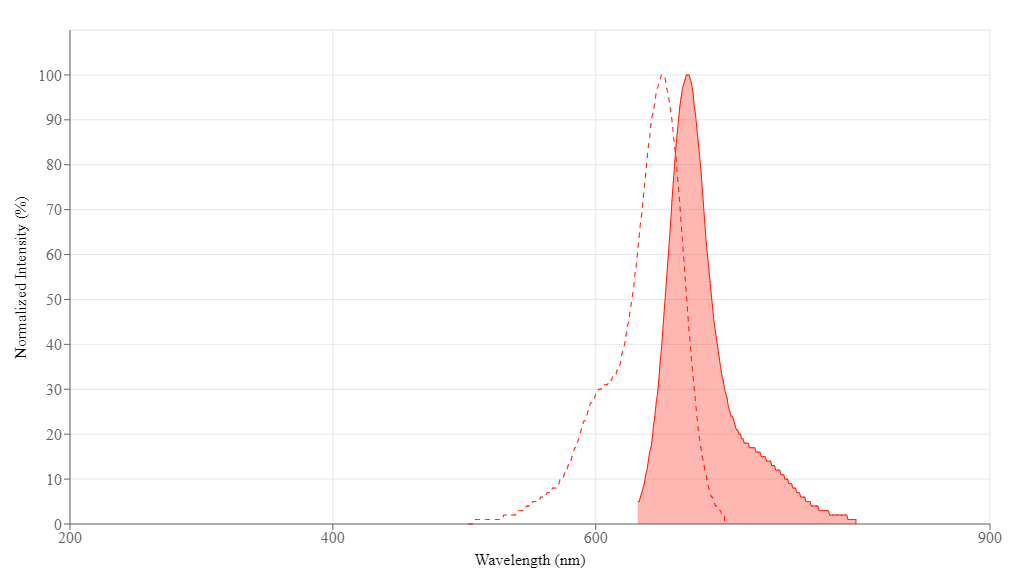 Cy5 spectrum. Cy5 (Cyanine-5) is a fluorescent compound with an excitation peak at 651 nm and an emission peak at 670 nm. Other spectra of interest include: FITC (Fluorescein-5-isothiocyanate), Cy3, Cy7, Alexa Fluor 647 and iFluor 647. Cy5 (Cyanine-5) belongs to the following categories: Amine Reactive Dyes and Probes for Conjugation, Förster Resonance Energy Transfer (FRET) and Real-Time PCR (qPCR).