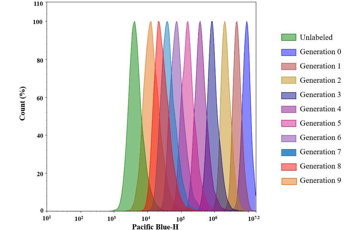 Cell proliferation analysis of Jurkat cells stained with CytoTell™ Blue. Cells were labeled on Day 0 and serially passaged at a 1:1 ratio for 9 days. The fluorescence intensity of each cell generation was monitored using an ACEA NovoCyte 3000 flow cytometer in the Pacific Blue channel.