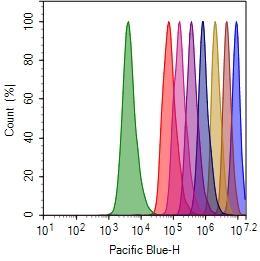 Cell proliferation assay with CytoTell&trade;Blue. Jurkat cells are stained with&nbsp; CytoTell&trade;&nbsp;Blue on Day0, and serially passed at 1:1 ratio for 8 days. Fluorescence intensity of each generation was measured with ACEA&nbsp; NovoCyte 3000 flow cytometer Pacific Blue channel.