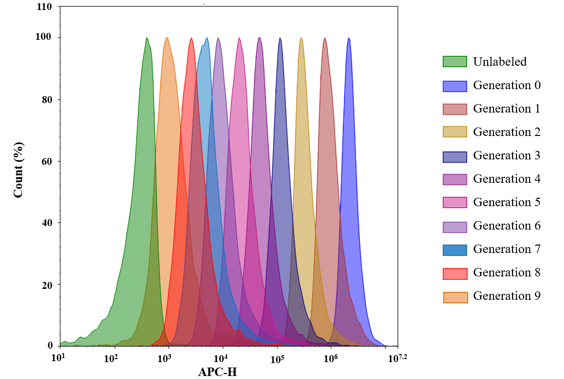 Cell proliferation analysis of Jurkat cells stained with CytoTell® Red 650. Cells were labeled on Day 0 and serially passaged at a 1:1 ratio for 9 days. The fluorescence intensity of each cell generation was monitored using an ACEA NovoCyte 3000 flow cytometer in the APC channel.