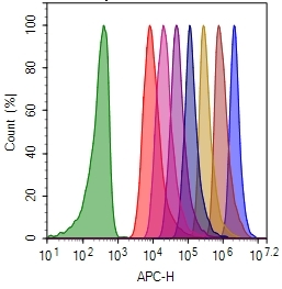 Cell proliferation assay with CytoTell™Red 650. Jurkat cells are stained with CytoTell™ Red 650 on Day0, and serially passed at 1:1 ratio for 8 days. Fluorescence intensity of each generation was measured with ACEA NovoCyte 3000 flow cytometer APC channel.