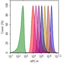 Cell proliferation assay with CytoTell™Red 650. Jurkat cells are stained with  CytoTell™ Red 650 on Day0, and serially passed at 1:1 ratio for 8 days. Fluorescence intensity of each generation was measured with ACEA  NovoCyte 3000 flow cytometer APC channel.