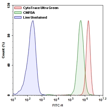 The comparison in the fluorescence intensity of CytoTrace™ Ultra Green with CMFDA in Jurkat cells. Jurkat cells were dye loaded with CytoTrace™ Ultra Green or CMFDA for 30 minutes in a 37 <sup>o</sup>C, 5% CO<sub>2</sub> incubator. The fluorescence intensity was measured using ACEA NovoCyte 3000 flow cytometer with FITC channel.