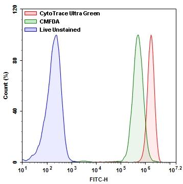 The comparison in the fluorescence intensity of CytoTrace&trade; Ultra Green with CMFDA in Jurkat cells. Jurkat cells were dye loaded with CytoTrace&trade; Ultra Green or CMFDA for 30 minutes in a 37 <sup>o</sup>C, 5% CO<sub>2</sub> incubator. The fluorescence intensity was measured using ACEA NovoCyte 3000 flow cytometer with FITC channel.