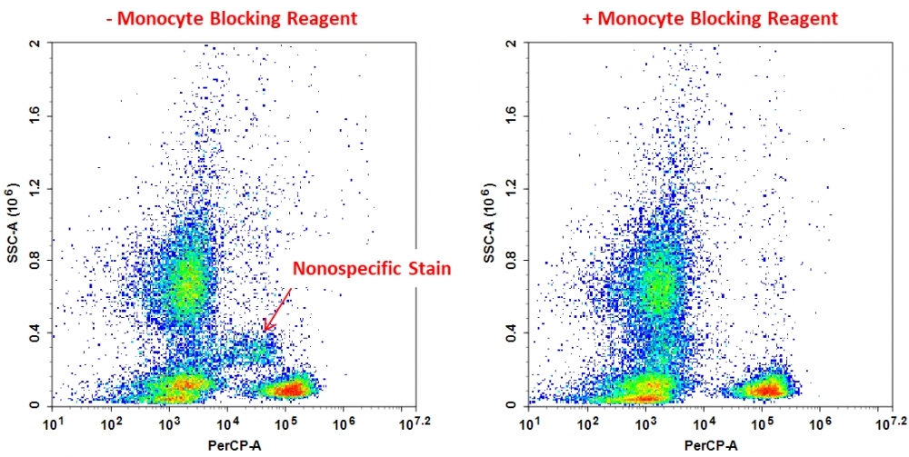 Human peripheral blood were either untreated (left) or treated with CytoWatch™ QZ100 Monocyte Blocking Reagent (right) and stained with CD3 (clone UCHT1) PE/Cyanine5.