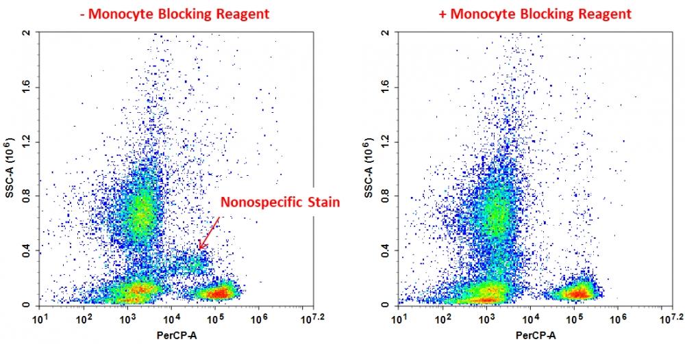 Human peripheral blood were either untreated (left) or treated with CytoWatch&trade; QZ100 Monocyte Blocking Reagent (right) and stained with CD3 (clone UCHT1) PE/Cyanine5.