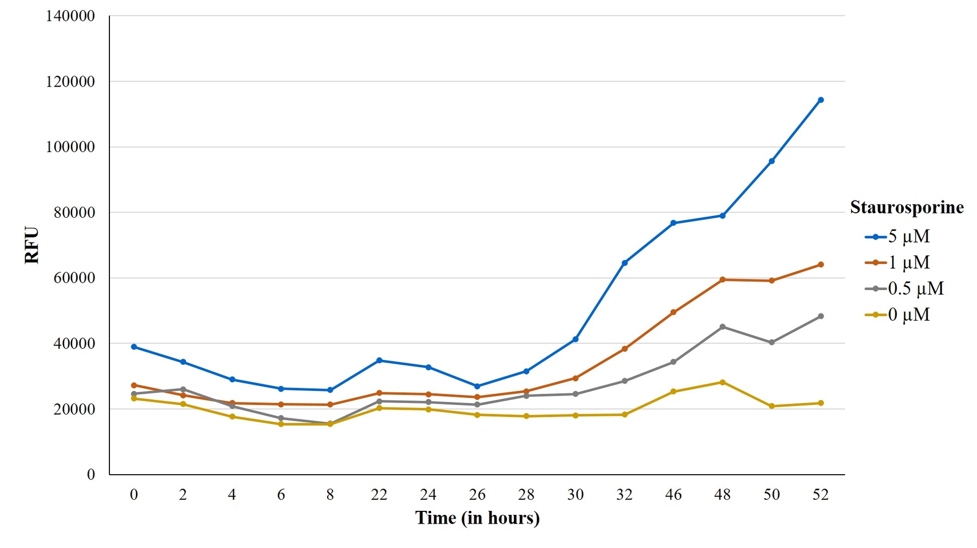 Concentration- and time-dependent increase in DNA staining by CYTOXite™ Green Dead Cell Stain following treatment of Jurkat cells with staurosporine. Time-course of staurosporine-induced Jurkat cell death was measured by green fluorescent object count using fluorescence microscopy.