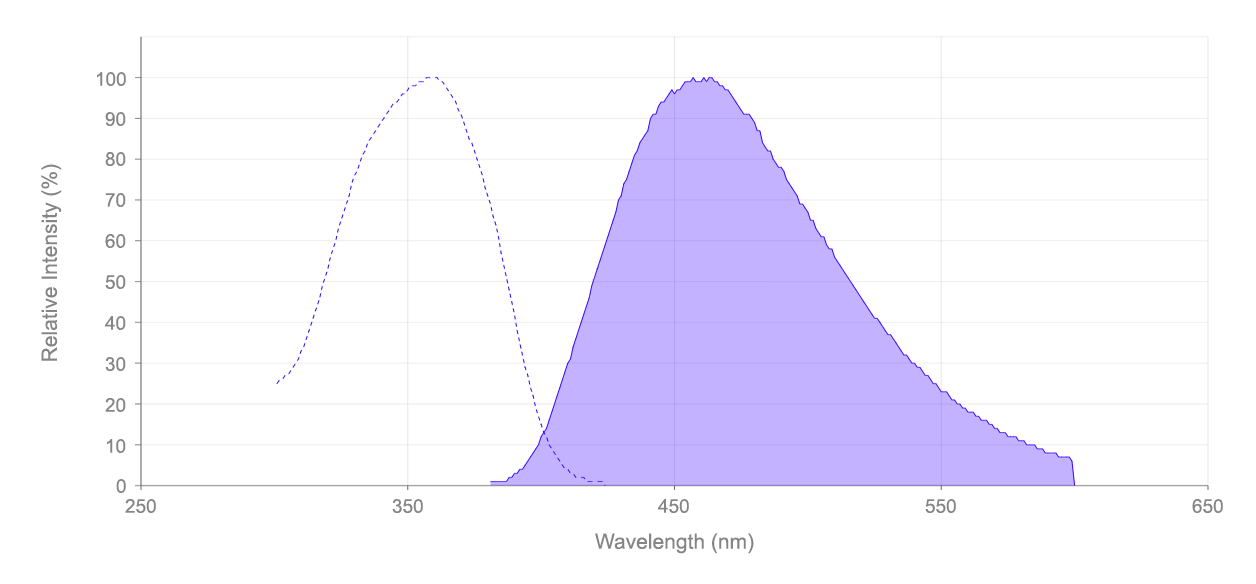 DAPI spectrum. DAPI is a fluorescent compound with an excitation peak at 359 nm and an emission peak at 457 nm. Other spectra of interest include: Hoechst 33258, Hoechst 33342, and Propidium iodide. DAPI (4,6-Diamidino-2-phenylindole) belongs to the following categories: Cell Cycle Assays, Nucleus, DAPI - Blue Fluorescent DNA Stain, Fluorescence Activated Cell Sorting (FACS), and Immunohistochemistry (IHC).