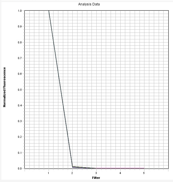 ABI 7500 FAST system FAM dye spectrum