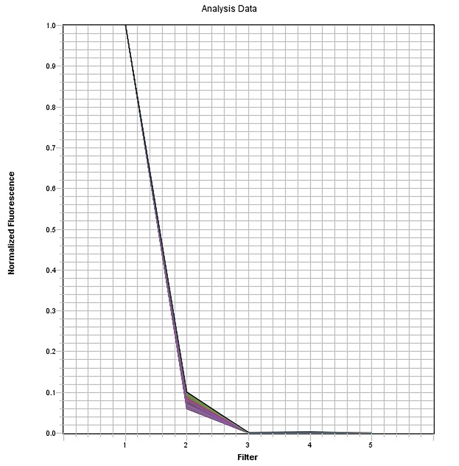 ABI 7500 FAST system FAM dye spectrum.