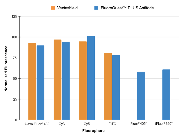 Antifade properties