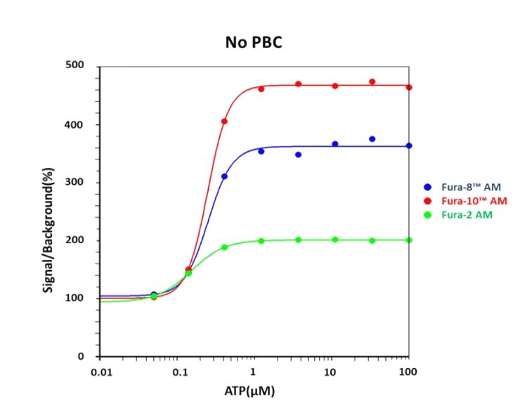 <strong>ATP-stimulated calcium response of endogenous P2Y receptor in CHO-K1 cells measured with </strong><strong>Fura-2 AM, Fura-8&trade; AM and Fura-10&trade; AM in the absence of Probenecid. </strong>CHO-K1cells were seeded overnight in 50,000 cells per 100 &micro;L per well in a 96-well black wall/clear bottom costar plate. 100 &micro;L of 5&nbsp;uM&nbsp;Fura-2 AM or Fura-8&trade; AM or Fura-10&trade; AM without probenecid was added into the cells, and the cells were incubated at 37 <sup>o</sup>C for 45 minutes and RT for 30 minutes. &nbsp;ATP (50&micro;L/well) was added by FlexStation (Molecular Devices) to achieve the final indicated concentrations.