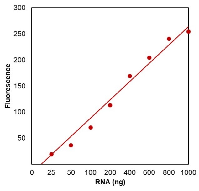RNA dose response was measured with Helixyte™ Fluorimetric RNA Quantitation Assay Kit *Broad Range* in a 96-well solid black plate.