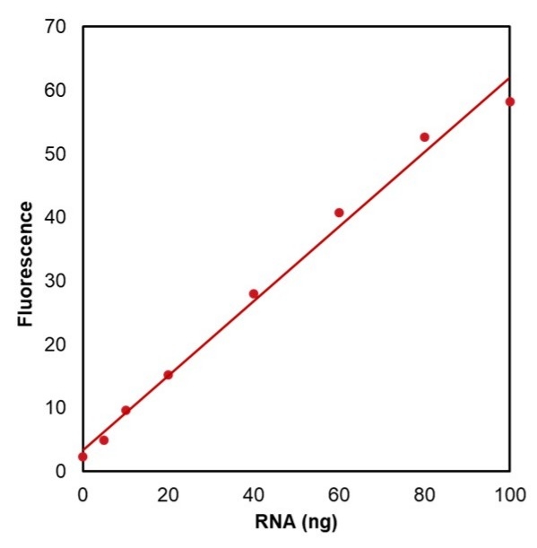 RNA dose response was measured with Helixyte™ Fluorimetric RNA Quantitation Assay Kit *High Sensitivity* in a 96-well solid black plate.