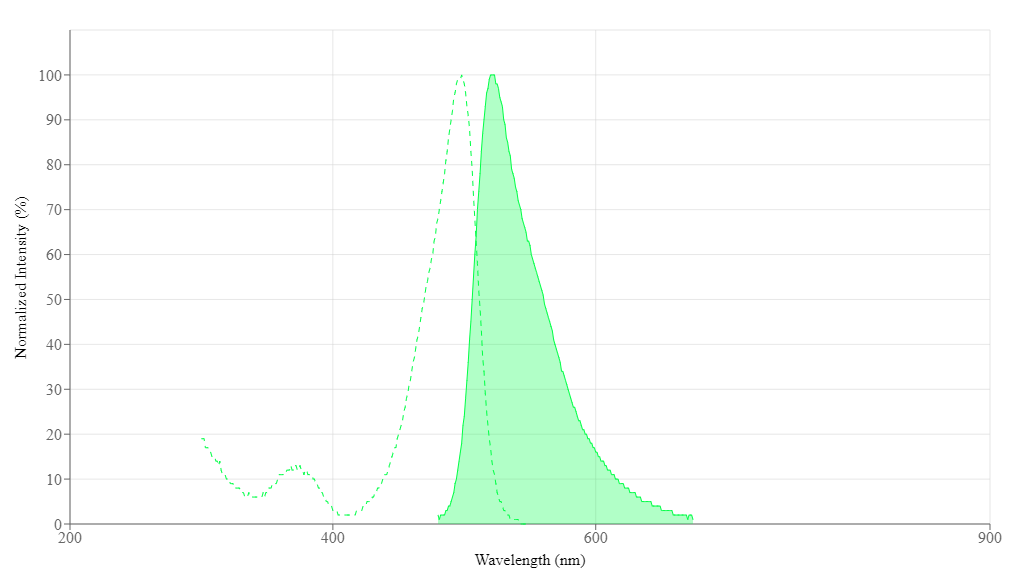 SYBR Green spectrum. SYBR Green is a fluorescent compound with an excitation peak at 498 nm and an emission peak at 522 nm. Other spectra of interest include: Helixyte™ Green Nucleic Acid Gel Stain, Helixyte™ Green dsDNA, and Q4ever™ Green. Helixyte™ Green belongs to the following categories: Kinases, Gene Expression Analysis & Genotyping, Genome Editing & CRISPR, Coronavirus (SARS-CoV-2), Nucleic Acid Building Blocks, Polymerase Chain Reaction (PCR), Real-Time PCR (qPCR), Reverse Transcription PCR (RT-PCR), RNA Immunoprecipitation (RIP), and Single Cell RNA Sequencing (scRNA-seq).