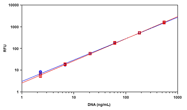 Comparison of calf thymus DNA dose response with Helixyte Green™ (blue circle) and PicoGreen® (red square) in a solid black 96-well microplate using a Gemini fluorescence microplate reader.