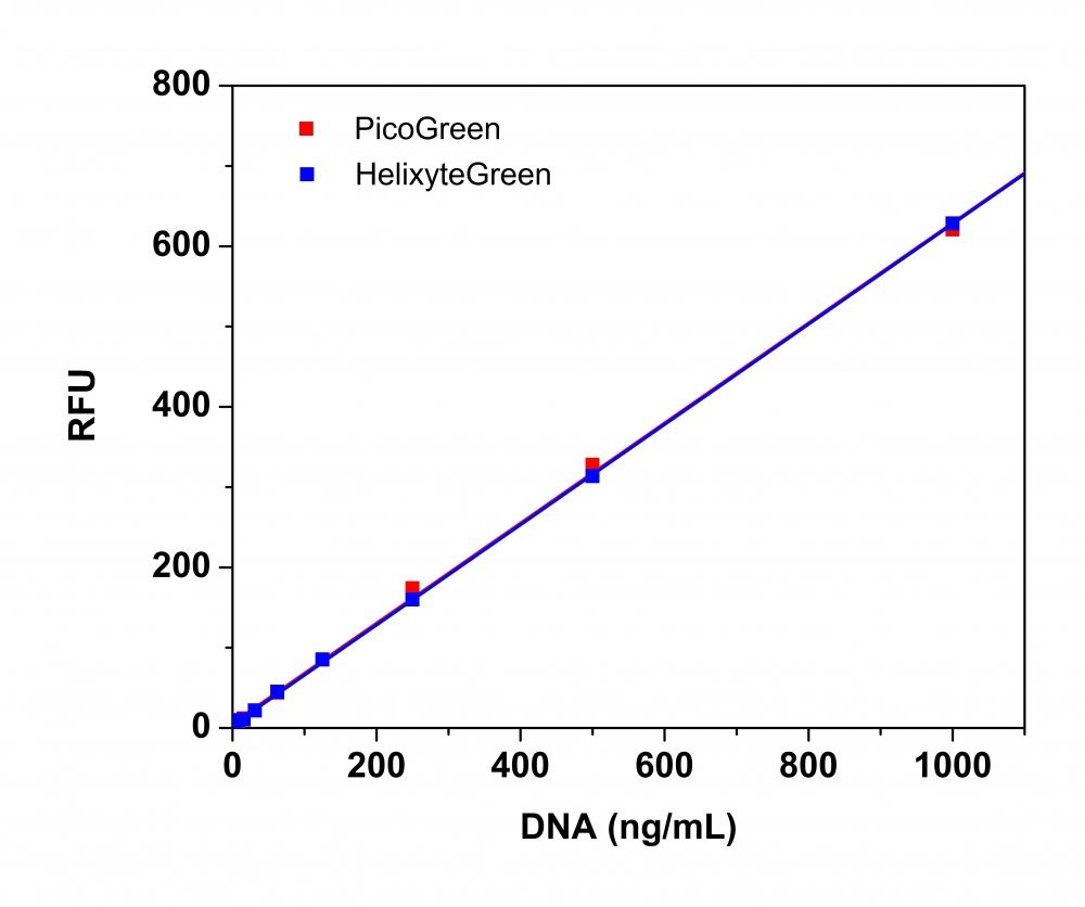 Comparison of dsDNA dose response using the Helixyte Green™ (blue) with Invitrogen<sup>TM</sup> Quant-iT™ PicoGreen® dsDNA Reagent (red ). dsNDA standards were incubated in cuvettes and measured using varian cary eclipse fluorescence spectrophotometer. 