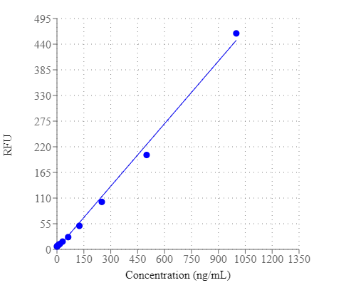 The ssDNA dose response was measured with Amplite® Fluorimetric ssDNA Quantitation Kit in a 96-well solid black plate.