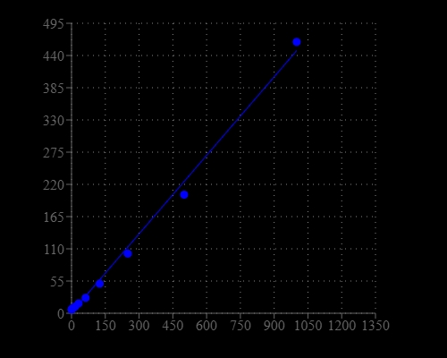 The ssDNA dose response was measured with Amplite® Fluorimetric ssDNA Quantitation Kit in a 96-well solid black plate.