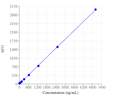 The total nucleic acid dose response was measured with Amplite® Fluorimetric Total Nucleic Acid Quantitation Kit in a 96-well solid black plate.