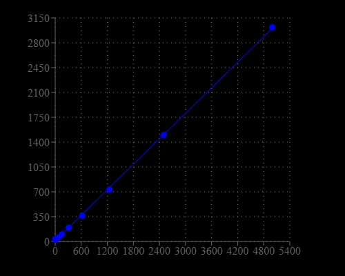 The total nucleic acid dose response was measured with Amplite® Fluorimetric Total Nucleic Acid Quantitation Kit in a 96-well solid black plate.