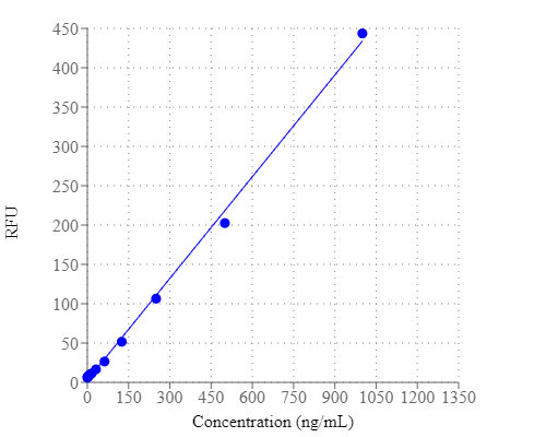 The ssDNA dose response was measured with Helixyte™ Green ssDNA reagent in a 96-well solid black plate.