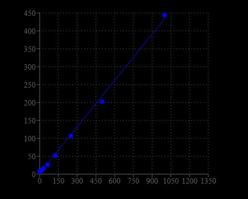 The ssDNA dose response was measured with Helixyte™ Green ssDNA reagent in a 96-well solid black plate.