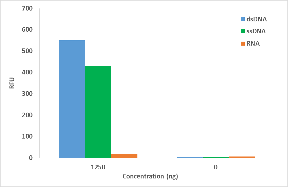 Comparison of dsDNA, ssDNA, and RNA detection using the Helixyte™ Total DNA Quantitation Assay Kit in a 96-well solid black plate.