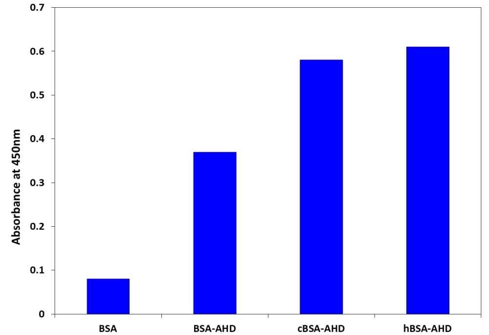 Rabbits are immunized with BSA, BSA-AHD (Aminohydantoin), cBSA-AHD and hBSA-AHD conjugates. Antisera from immunized rabbits are tested for the immune response against AHD.   Data indicate  cBSA-AHD and hBSA-AHD exhibit a stronger immune response to AHD in comparison with BSA-AHD. Similar results are obtained for cOval and hOval conjugates (Mol Pharm. 2011 August 1; 8(4): 1174–1185).