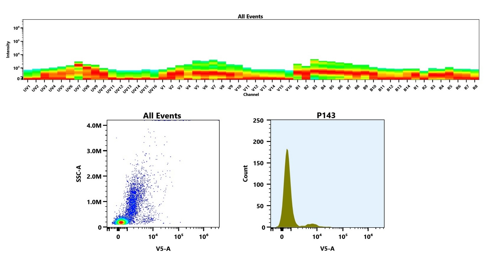 (Top) Spectral emission profiles generated using four spatially offset lasers (355 nm, 405 nm, 488 nm, and 640 nm). Each laser produced a distinct emission pattern, and their combination yielded the composite spectral signature. (Bottom) Flow cytometry analysis of human whole blood stained with iFluor® 430 Anti-human CD19 Antibody (HIB19) (Cat. #10192030). The fluorescence signal was monitored on a Cytek Aurora spectral flow cytometer in the V5-A channel, demonstrating clear detection of CD19⁺ cells.