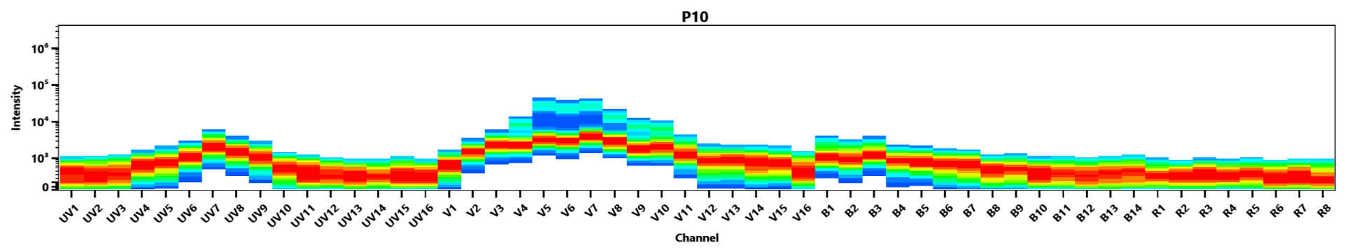 Spectral signature of iFluor® 430 dye. Data acquired on a 4-laser Cytek Aurora and normal human peripheral blood cells stained with clone SK3 (CD4) conjugated to iFluor® 430 dye (Cat. No. 10042030) were used for analysis.
