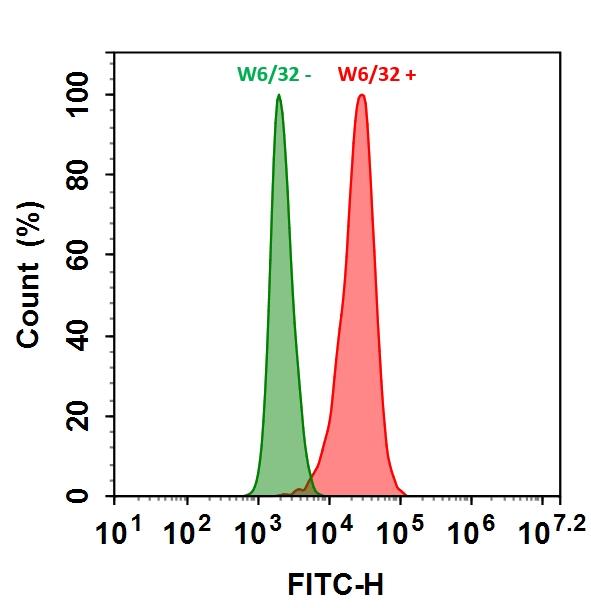 HL-60 cells were incubated with (Red, +) or without (Green, -) Anti-human HLA-ABC (W6/32 mAb), followed by iFluor® 450 goat anti-mouse IgG conjugate. The fluorescence signal was monitored using ACEA NovoCyte flow cytometer in FITC channel.