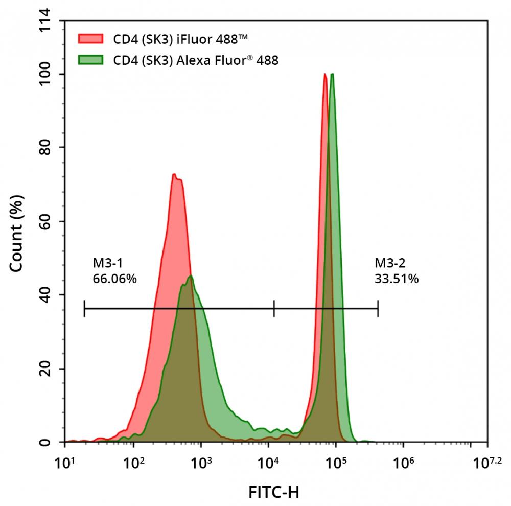 Flow cytometric analysis of human peripheral blood lymphocytes stained with CD4 (clone SK3) iFluor® 488 (red filled histogram) or CD4 (clone SK3) Alexa Fluor&reg; 488 (green filed histogram). The fluorescence signal was monitored using an ACEA NovoCyte flow cytometer in the FITC channel.