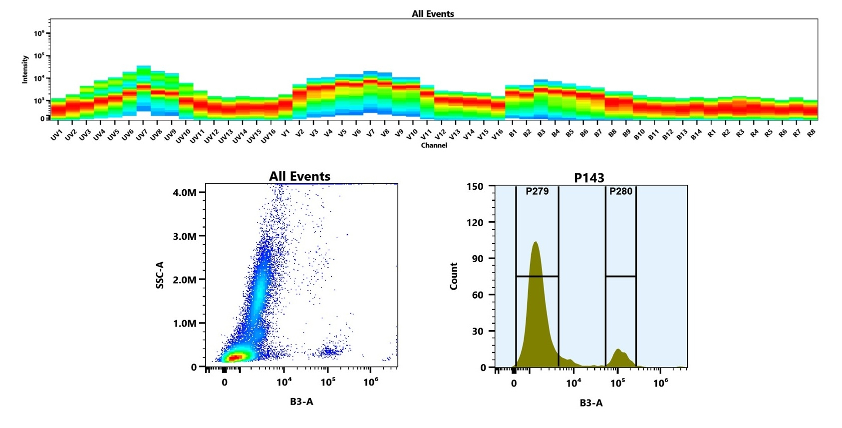 (Top) Spectral emission profiles generated using four spatially offset lasers (355 nm, 405 nm, 488 nm, and 640 nm). Each laser produced a distinct emission pattern, and their combination yielded the composite spectral signature. (Bottom) Flow cytometry analysis of human whole blood stained with iFluor® 532 Anti-human CD20 Antibody (HI20) (Cat. #10201070). The fluorescence signal was monitored on a Cytek Aurora spectral flow cytometer in the B3-A channel, demonstrating clear detection of CD20⁺ cells.