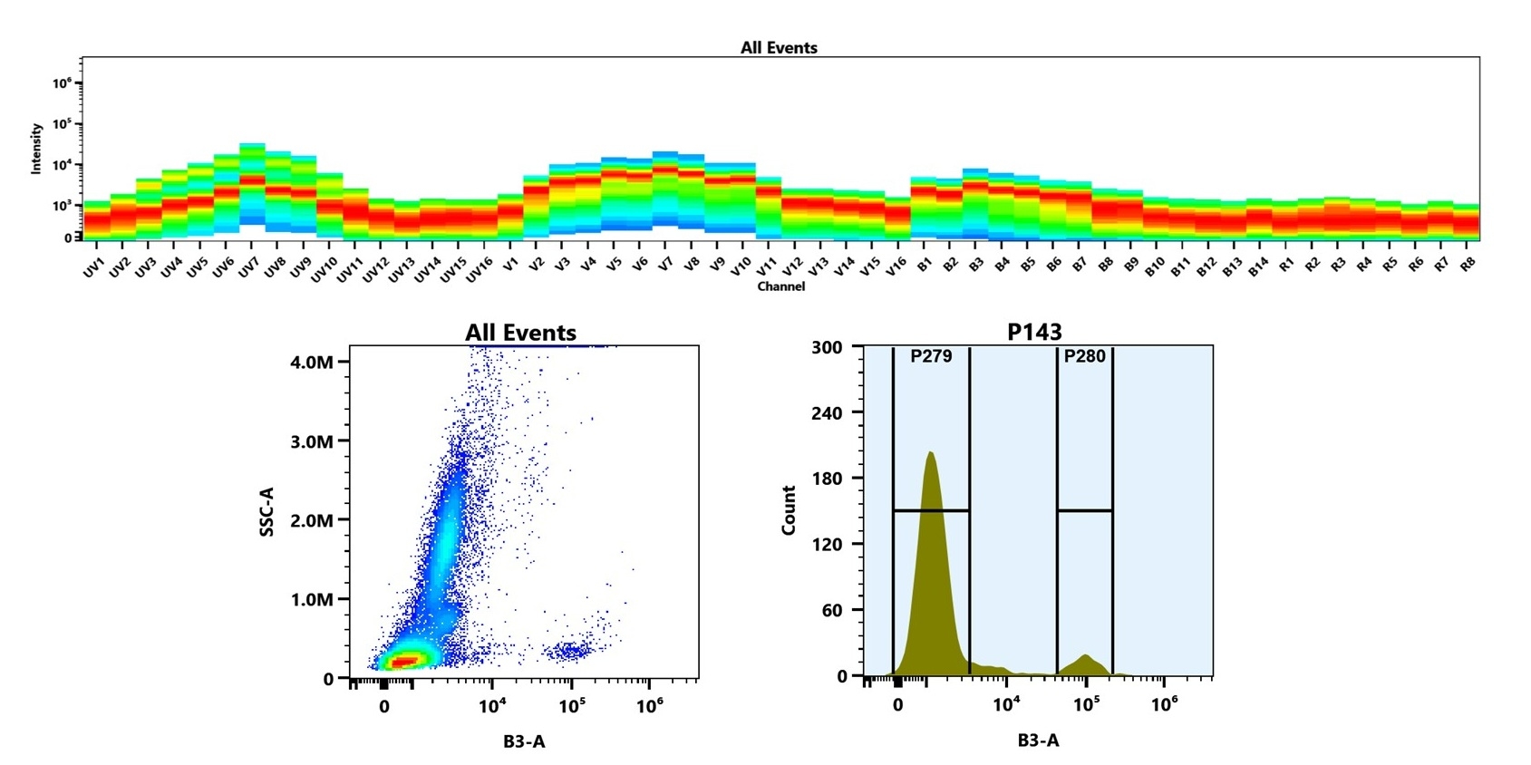 (Top) Spectral emission profiles generated using four spatially offset lasers (355 nm, 405 nm, 488 nm, and 640 nm). Each laser produced a distinct emission pattern, and their combination yielded the composite spectral signature. (Bottom) Flow cytometry analysis of human whole blood stained with iFluor® 532 Anti-human/monkey CD20 Antibody (2H7) (Cat. #10202070). The fluorescence signal was monitored on a Cytek Aurora spectral flow cytometer in the B3-A channel, demonstrating clear detection of CD20⁺ cells.