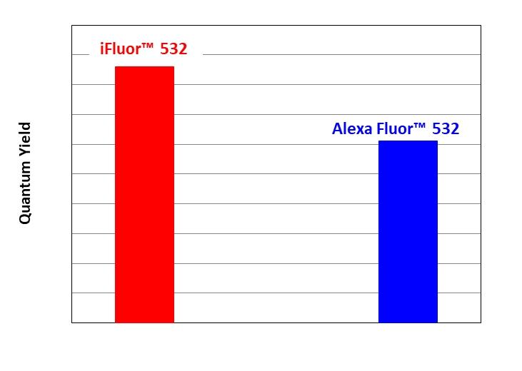 Quantum Yield comparision of iFluor® 532 and Alexa Fluor™ 532.