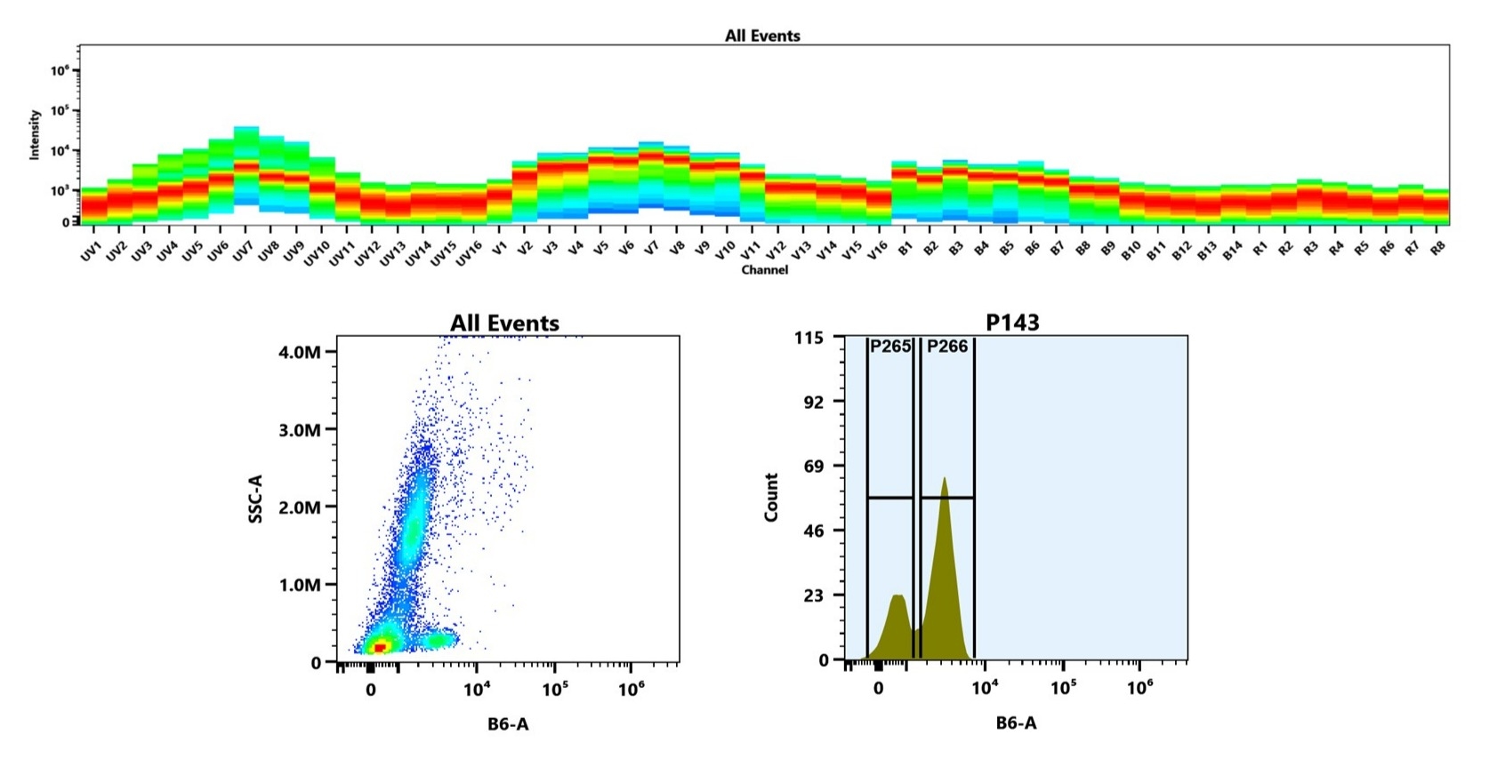 (Top) Spectral emission profiles generated using four spatially offset lasers (355 nm, 405 nm, 488 nm, and 640 nm). Each laser produced a distinct emission pattern, and their combination yielded the composite spectral signature. (Bottom) Flow cytometry analysis of human whole blood stained with iFluor® 594 Anti-human CD27 Antibody (O323) (Cat. #102710C0). The fluorescence signal was monitored on a Cytek Aurora spectral flow cytometer in the B6-A channel, demonstrating clear detection of CD27⁺ cells.