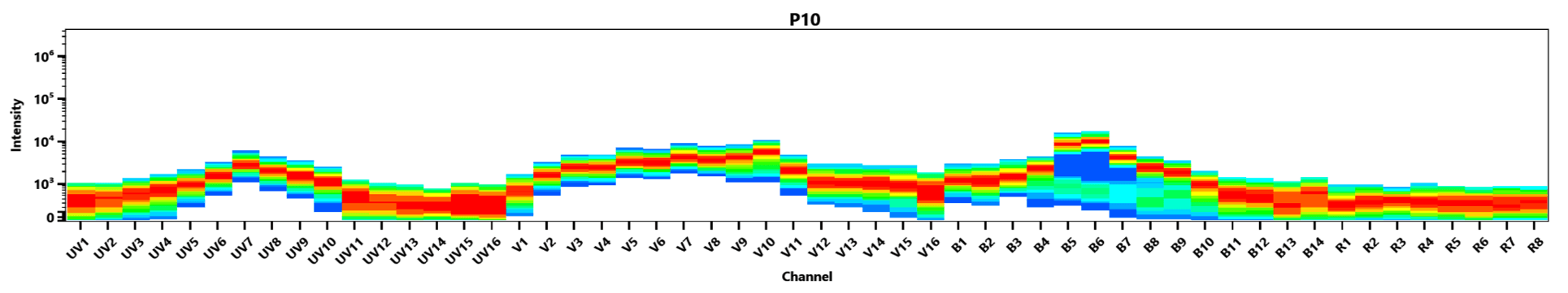 Spectral signature of iFluor® 594 dye. Data acquired on a 4-laser Cytek Aurora and normal human peripheral blood cells stained with clone SK3 (CD4) conjugated to iFluor® 594 dye (Cat. No. 100420C0) were used for analysis.