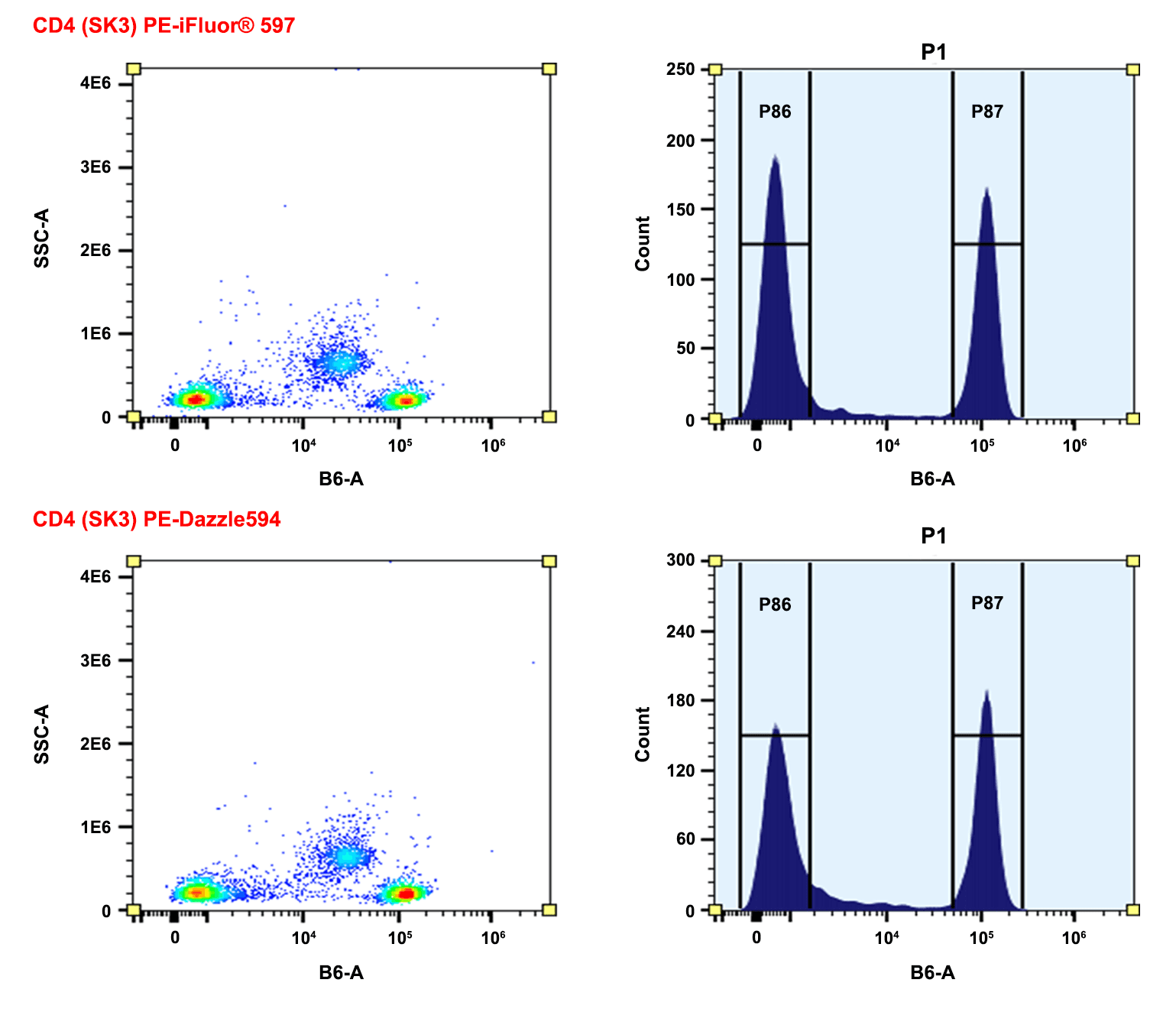 Comparison of CD4+ signal using fluorophore-labeled antibody conjugates. Human peripheral blood mononuclear cells (PBMCs) were isolated and stained using AAT Bioquest PE/iFluor® 597 anti-human CD4 conjugates (top) or Biolegend PE/Dazzle™ 594 anti-human CD conjugates (bottom). The fluorescence signal was monitored using an Aurora spectral flow cytometer in the PE/iFluor® 597 specific B6-A channel.