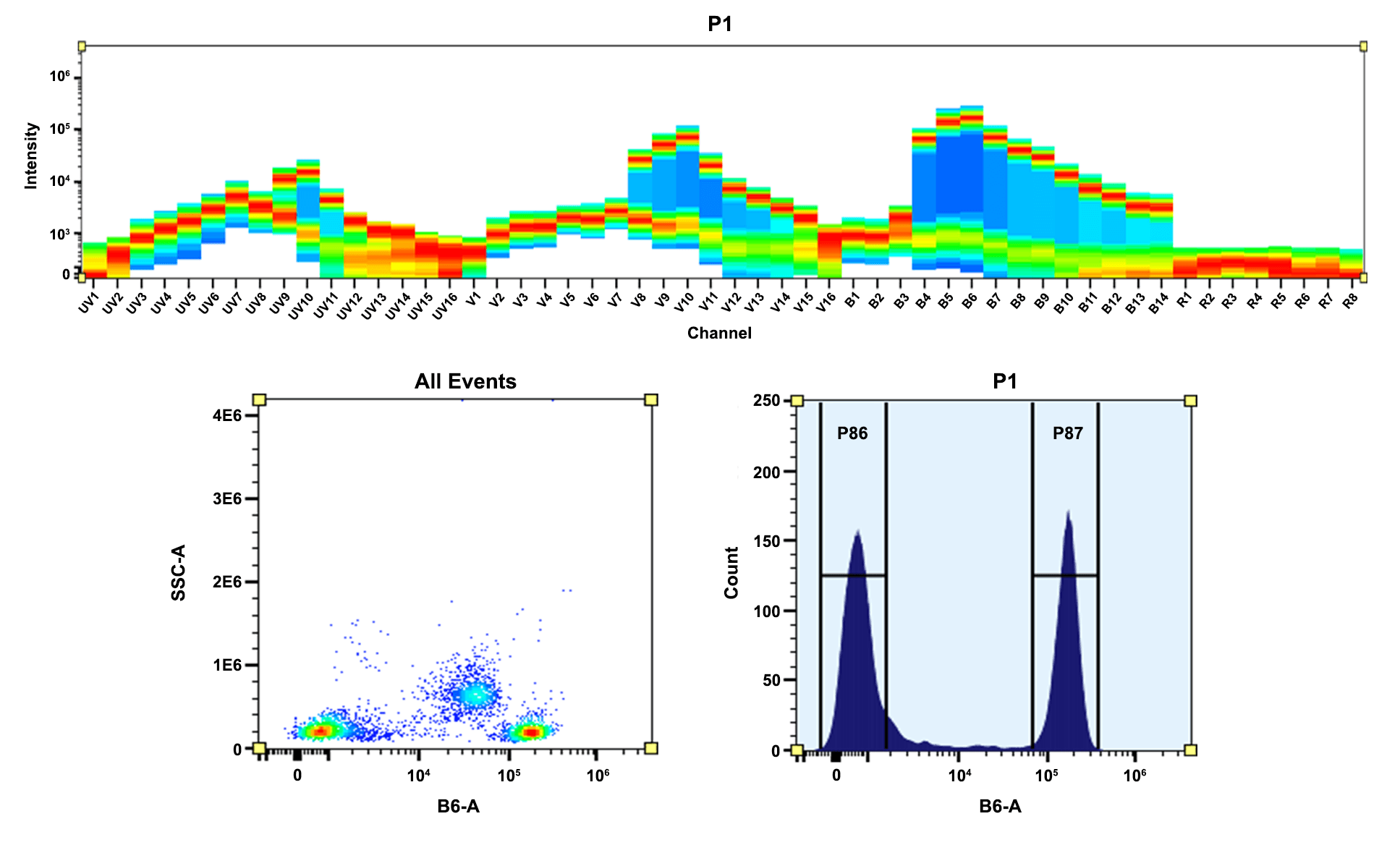 Top) Spectral pattern was generated using a 4-laser spectral cytometer. Spatially offset lasers (355 nm, 405 nm, 488 nm, and 640 nm) were used to create four distinct emission profiles, then, when combined, yielded the overall spectral signature. Bottom) Flow cytometry analysis of PBMC stained with PE/iFlour® 597 anti-human CD4 *SK3* conjugate. The fluorescence signal was monitored using an Aurora spectral flow cytometer in the PE/iFluor® 597 specific B6-A channel.