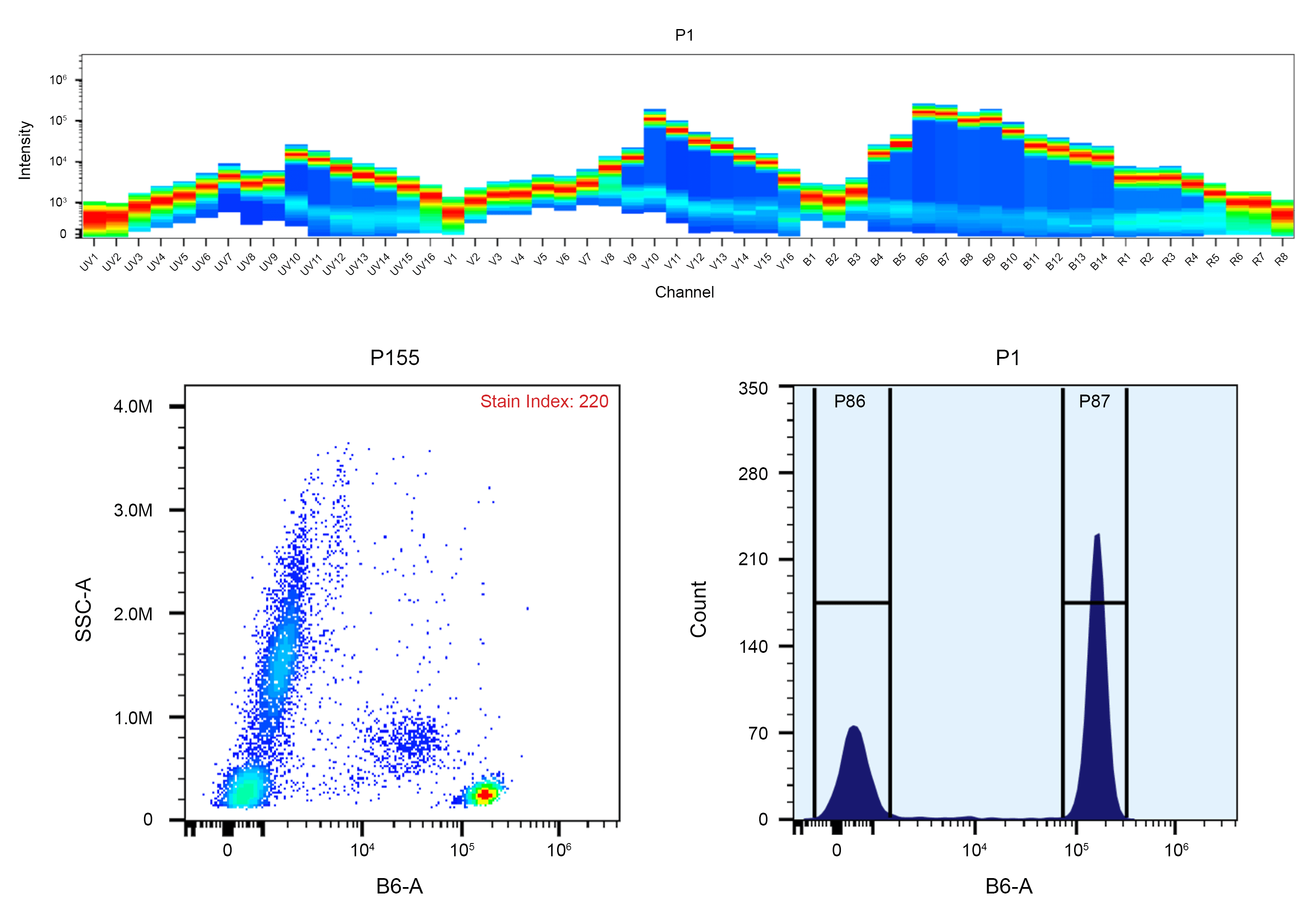 Top) Spectral pattern was generated using a 4-laser spectral cytometer. Spatially offset lasers (355 nm, 405 nm, 488 nm, and 640 nm) were used to create four distinct emission profiles, then, when combined, yielded the overall spectral signature.

Bottom) Flow cytometry analysis of whole blood stained with PE/iFlour® 605 anti-human CD4 *SK3* conjugate. The fluorescence signal was monitored using an Aurora spectral flow cytometer in the B6-A channel.
