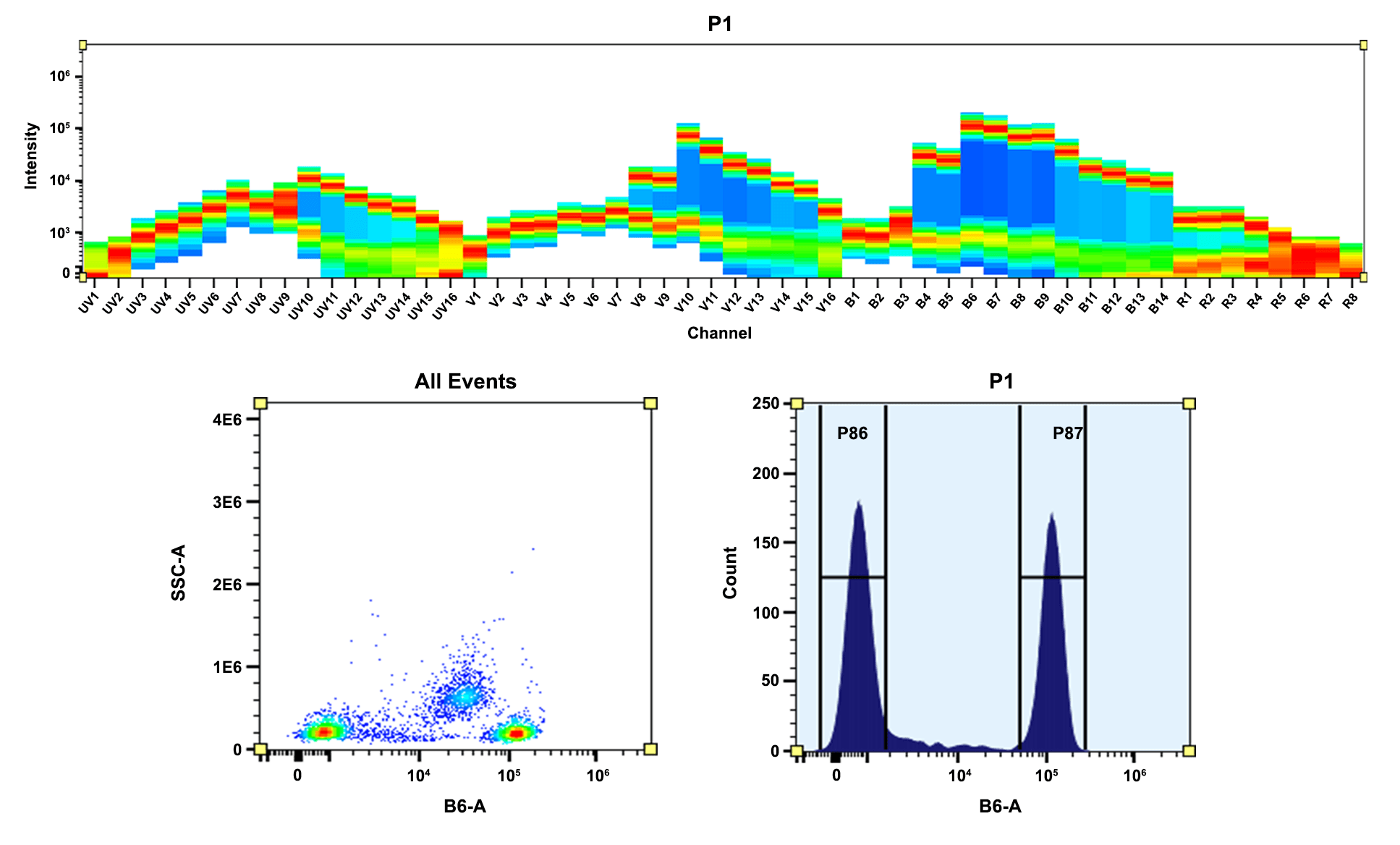 Top) Spectral pattern was generated using a 4-laser spectral cytometer. Spatially offset lasers (355 nm, 405 nm, 488 nm, and 640 nm) were used to create four distinct emission profiles, then, when combined, yielded the overall spectral signature. Bottom) Flow cytometry analysis of whole blood cells stained with PE/iFluor® 610 anti-human CD4 *SK3* conjugate. The fluorescence signal was monitored using an Aurora spectral flow cytometer in the PE/iFluor® 610 specific B6-A channel.