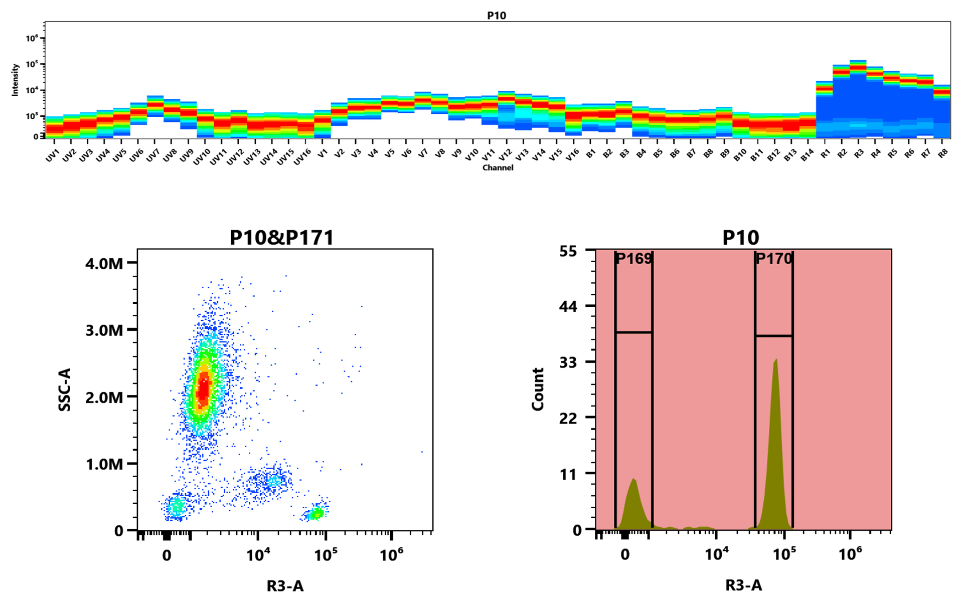 Top) The Spectral pattern was generated using a 4-laser spectral cytometer. Four spatially offset lasers (355 nm, 405 nm, 488 nm, and 640 nm) were used to create four distinct emission profiles, which, when combined, yielded the overall spectral signature. Bottom) Flow cytometry analysis of whole blood stained with iFluor® 660 anti-human CD4 *SK3* conjugate. The fluorescence signal was monitored using an Aurora spectral flow cytometer in the iFluor® 660 R3-A channel.