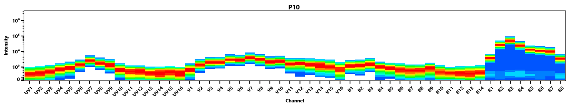 Spectral signature of iFluor® 670 dye. Data acquired on a 4-laser Cytek Aurora and normal human peripheral blood cells stained with clone SK3 (CD4) conjugated to iFluor® 670 dye (Cat. No. 100420H0) were used for analysis.