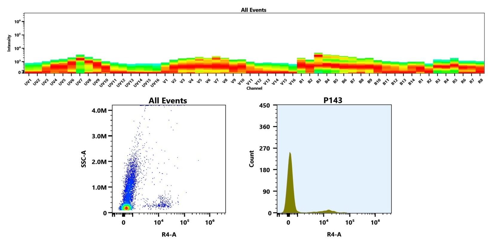 (Top) Spectral emission profiles generated using four spatially offset lasers (355 nm, 405 nm, 488 nm, and 640 nm). Each laser produced a distinct emission pattern, and their combination yielded the composite spectral signature. (Bottom) Flow cytometry analysis of whole blood stained with iFluor® 680 Anti-human CD22 Antibody HIB22 (Cat. #102200I0). The fluorescence signal was monitored using an Cytek Aurora flow cytometer in the specific R4-A channel.