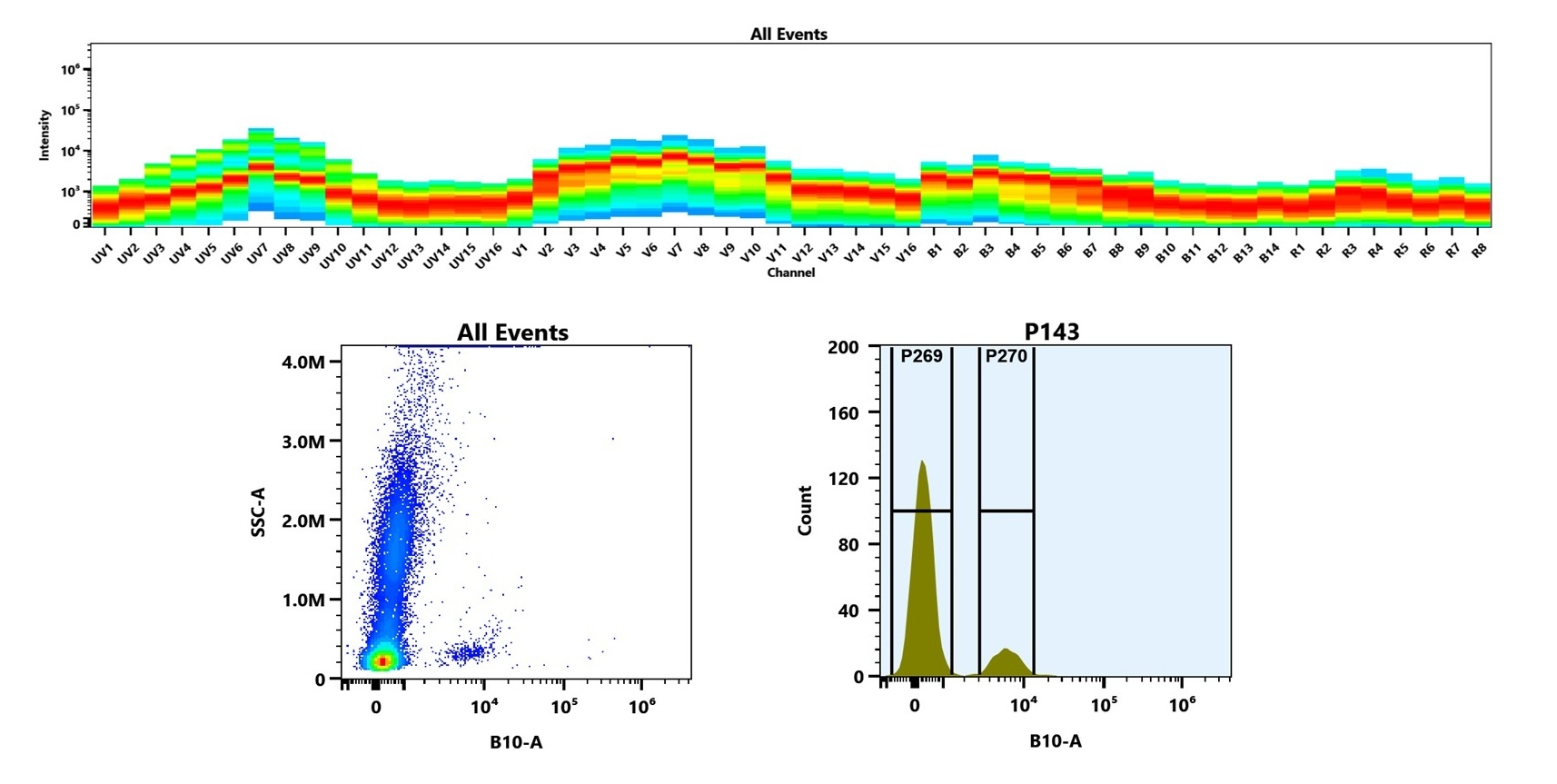 (Top) Spectral emission profiles generated using four spatially offset lasers (355 nm, 405 nm, 488 nm, and 640 nm). Each laser produced a distinct emission pattern, and their combination yielded the composite spectral signature. (Bottom) Flow cytometry analysis of human whole blood stained with iFluor® 700 Anti-human/monkey CD20 Antibody (2H7) (Cat. #102020J0). The fluorescence signal was monitored on a Cytek Aurora spectral flow cytometer in the B10-A channel, demonstrating clear detection of CD20⁺ cells.
