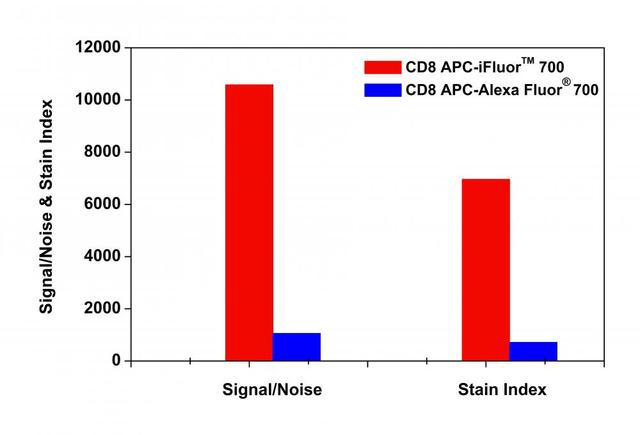 Flow cytometric analysis of APC-iFluor®700  (Red Bar) or APC-Alexa Fluor® 700  (Blue Bar)  anti-human CD8 on human lymphocytes. Whole blood was stained with APC-iFluor®700  or  APC-Alexa Fluor® 700  anti-human CD8  and compared to whole blood stained with a APC-iFluor®700 and APC-Alexa Fluor® 700 mouse IgG control. Flow cytometry was performed on a ACEA flow cytometry system.
