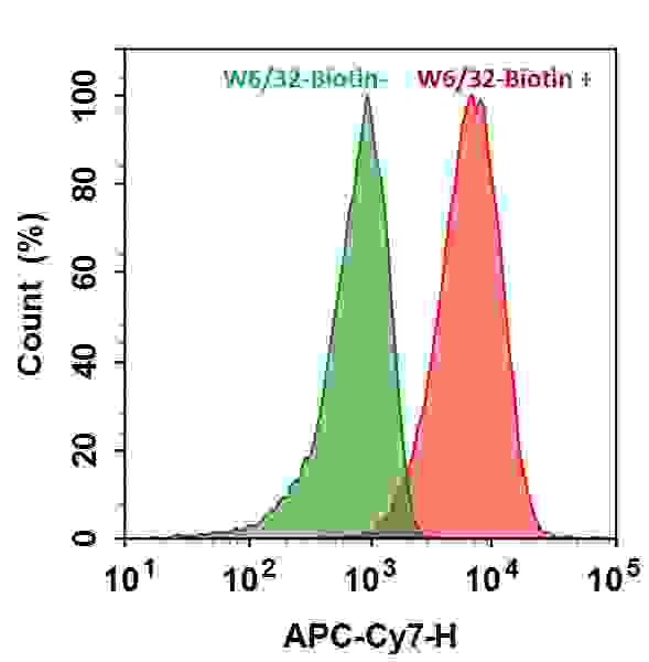 HL-60 cells were incubated with (Red, +) or without (Green, -) mouse Anti-Human HLA-ABC Biotin (W6/32-Biotin) followed by iFluor™ 700-streptavidin conjugate. The fluorescence signal was monitored using ACEA NovoCyte flow cytometer in APC-C7 channel.