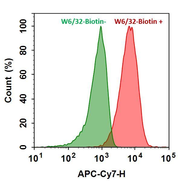 HL-60 cells were incubated with (Red, +) or without (Green, -) mouse Anti-Human HLA-ABC Biotin (W6/32-Biotin) followed by iFluor® 700-streptavidin conjugate. The fluorescence signal was monitored using ACEA NovoCyte flow cytometer in APC-C7 channel.