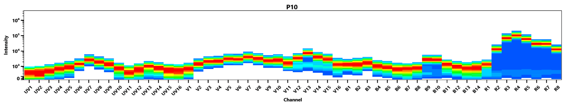 Spectral signature of iFluor® 700 dye. Data acquired on a 4-laser Cytek Aurora and normal human peripheral blood cells stained with clone SK3 (CD4) conjugated to iFluor® 700 dye (Cat. No. 100420J0) were used for analysis.